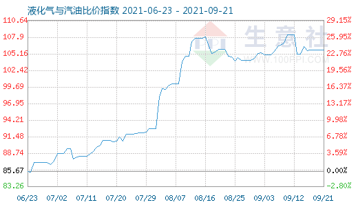 9月21日液化氣與汽油比價指數(shù)圖