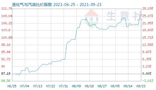9月23日液化氣與汽油比價指數圖