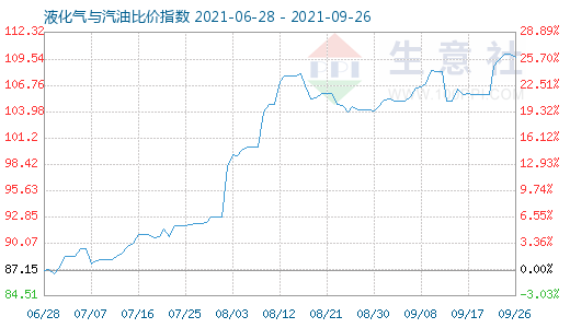 9月26日液化氣與汽油比價指數(shù)圖