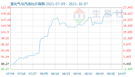 10月7日液化氣與汽油比價指數圖