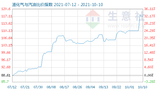 10月10日液化氣與汽油比價指數圖
