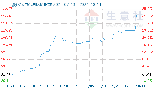 10月11日液化氣與汽油比價指數圖