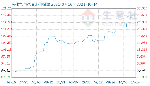 10月14日液化氣與汽油比價(jià)指數(shù)圖