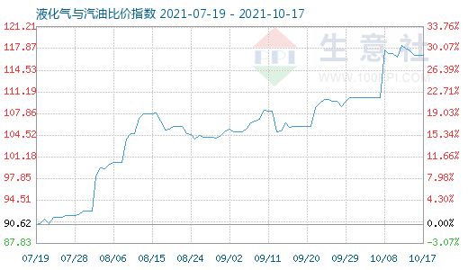 10月17日液化氣與汽油比價指數圖