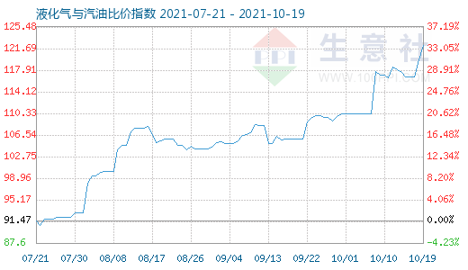 10月19日液化氣與汽油比價指數圖