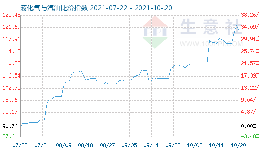 10月20日液化氣與汽油比價指數圖