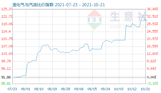 10月21日液化氣與汽油比價(jià)指數(shù)圖