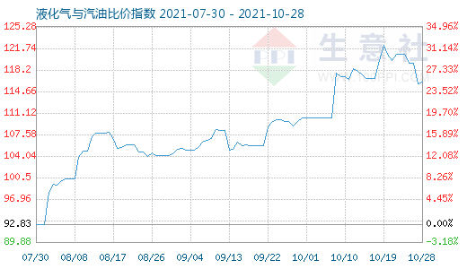 10月28日液化氣與汽油比價指數圖