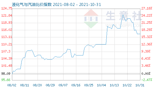 10月31日液化氣與汽油比價指數圖
