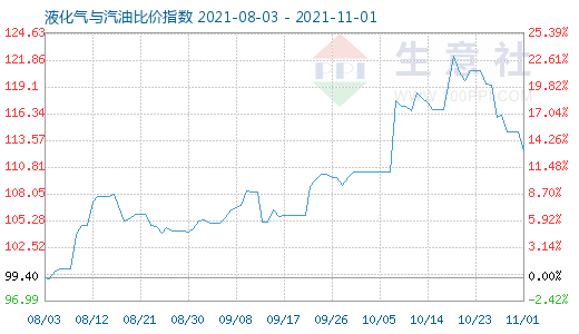 11月1日液化氣與汽油比價(jià)指數(shù)圖