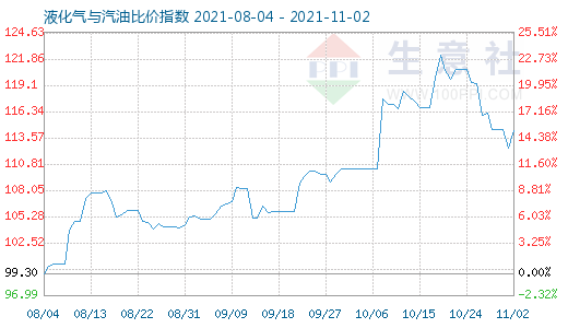 11月2日液化氣與汽油比價指數圖