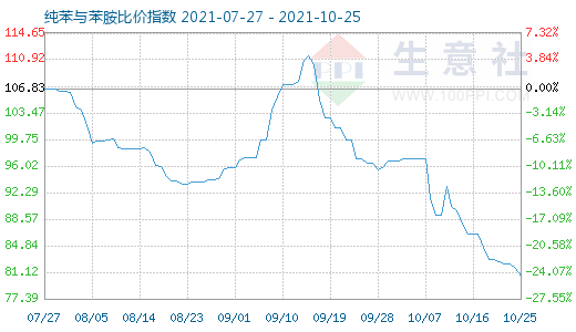10月25日純苯與苯胺比價指數(shù)圖