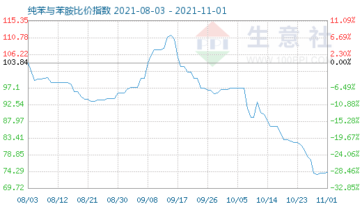 11月1日純苯與苯胺比價指數圖