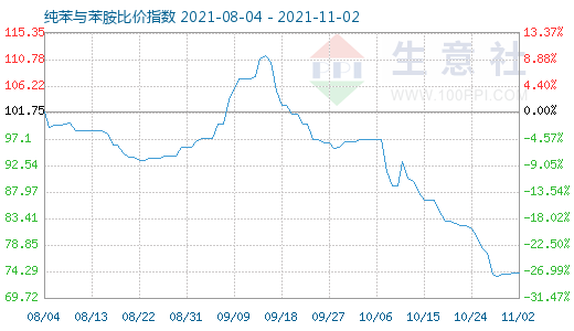 11月2日純苯與苯胺比價指數圖
