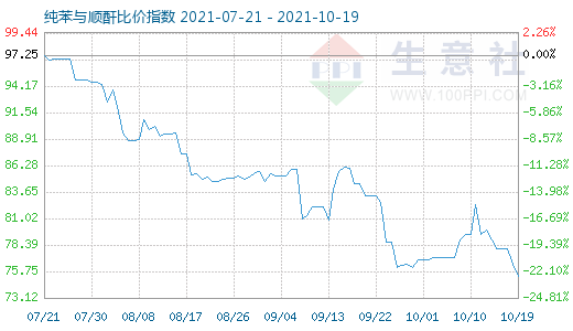 10月19日純苯與順酐比價指數(shù)圖