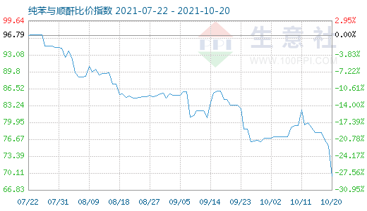 10月20日純苯與順酐比價指數圖
