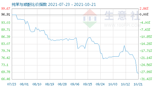 10月21日純苯與順酐比價指數(shù)圖