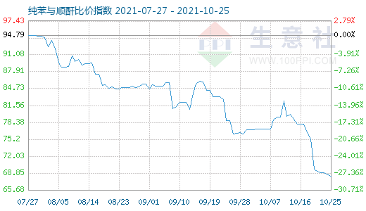 10月25日純苯與順酐比價指數圖