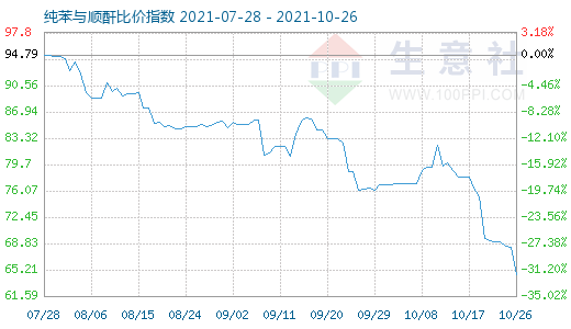 10月26日純苯與順酐比價指數圖