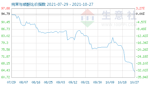 10月27日純苯與順酐比價指數圖