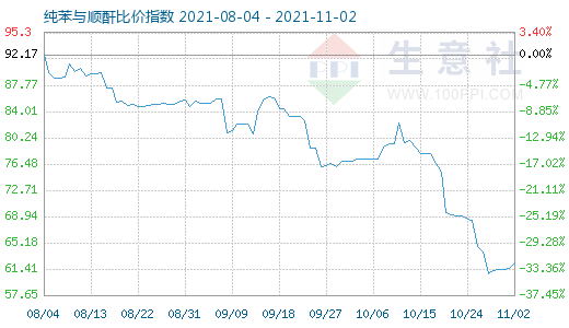 11月2日純苯與順酐比價指數(shù)圖