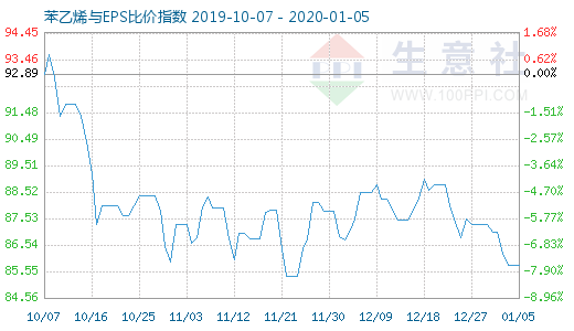 1月5日苯乙烯與EPS比價指數圖