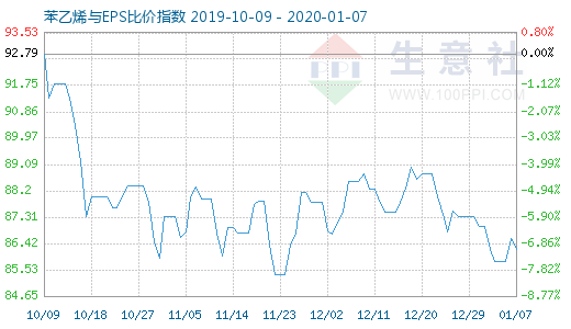 1月7日苯乙烯與EPS比價指數圖