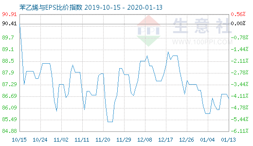 1月13日苯乙烯與EPS比價指數圖