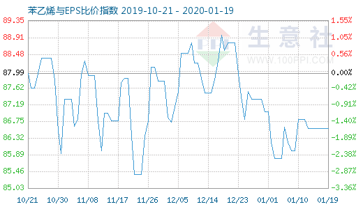 1月19日苯乙烯與EPS比價指數圖