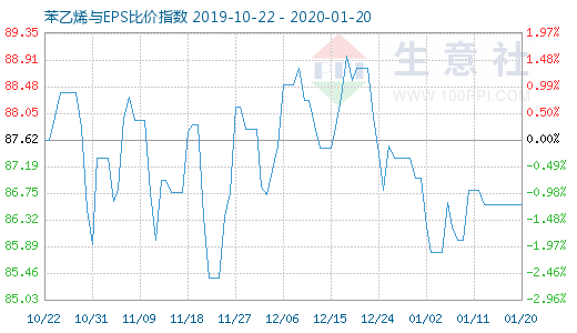 1月20日苯乙烯與EPS比價指數圖
