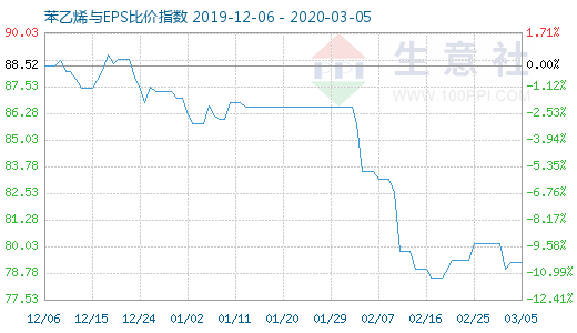 3月5日苯乙烯與EPS比價(jià)指數(shù)圖