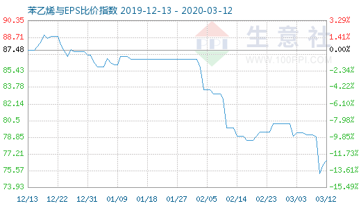3月12日苯乙烯與EPS比價指數(shù)圖