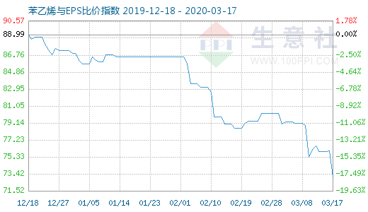 3月17日苯乙烯與EPS比價指數圖