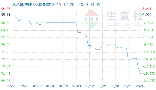 3月19日苯乙烯與EPS比價(jià)指數(shù)圖