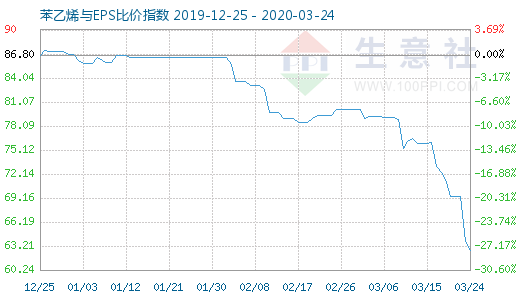 3月24日苯乙烯與EPS比價(jià)指數(shù)圖