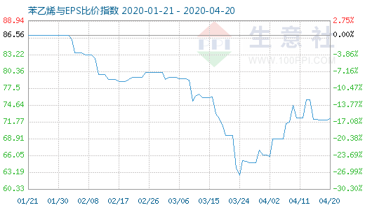 4月20日苯乙烯與EPS比價(jià)指數(shù)圖