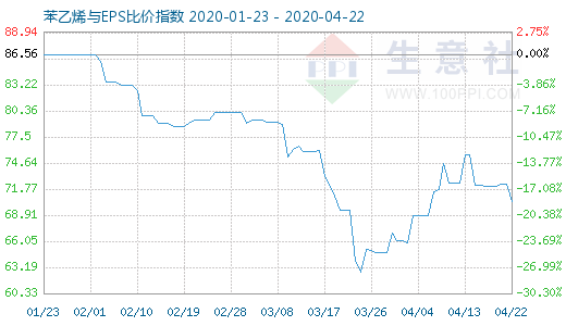 4月22日苯乙烯與EPS比價(jià)指數(shù)圖
