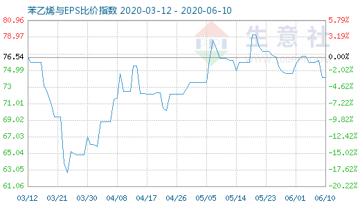 6月10日苯乙烯與EPS比價(jià)指數(shù)圖
