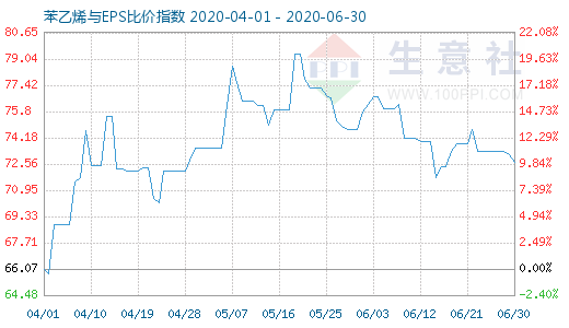 6月30日苯乙烯與EPS比價(jià)指數(shù)圖