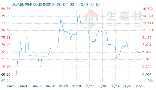 7月2日苯乙烯與EPS比價(jià)指數(shù)圖