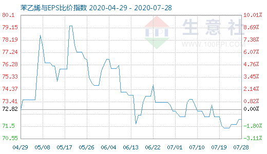 7月28日苯乙烯與EPS比價(jià)指數(shù)圖
