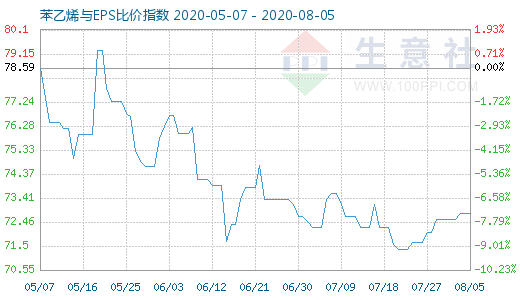 8月5日苯乙烯與EPS比價(jià)指數(shù)圖