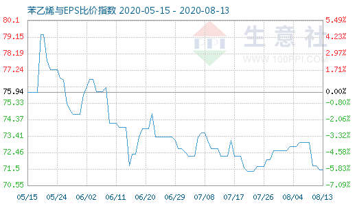 8月13日苯乙烯與EPS比價(jià)指數(shù)圖