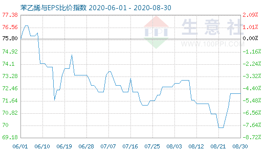 8月30日苯乙烯與EPS比價(jià)指數(shù)圖