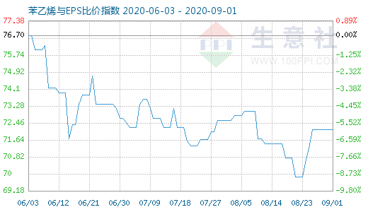 9月1日苯乙烯與EPS比價(jià)指數(shù)圖