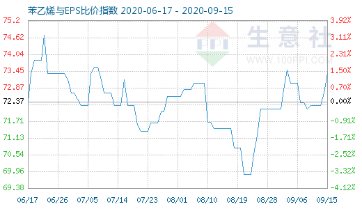 9月15日苯乙烯與EPS比價(jià)指數(shù)圖