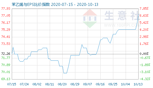 10月13日苯乙烯與EPS比價指數(shù)圖