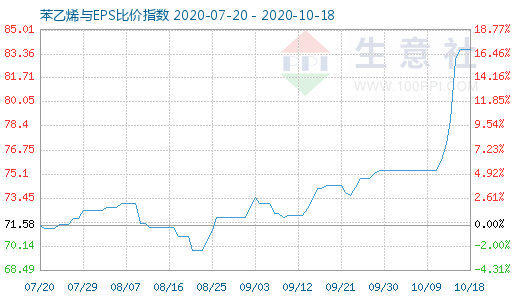 10月18日苯乙烯與EPS比價指數(shù)圖
