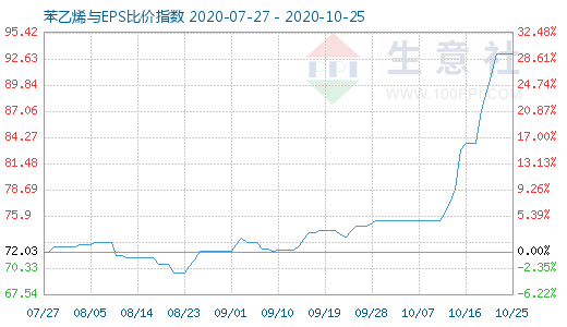 10月25日苯乙烯與EPS比價指數(shù)圖