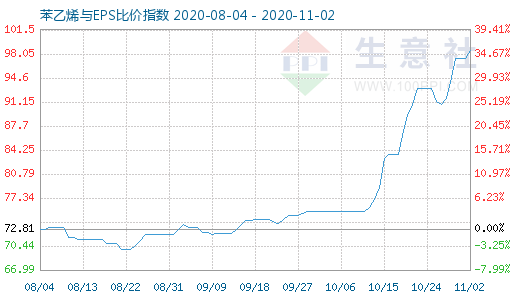 11月2日苯乙烯與EPS比價指數圖